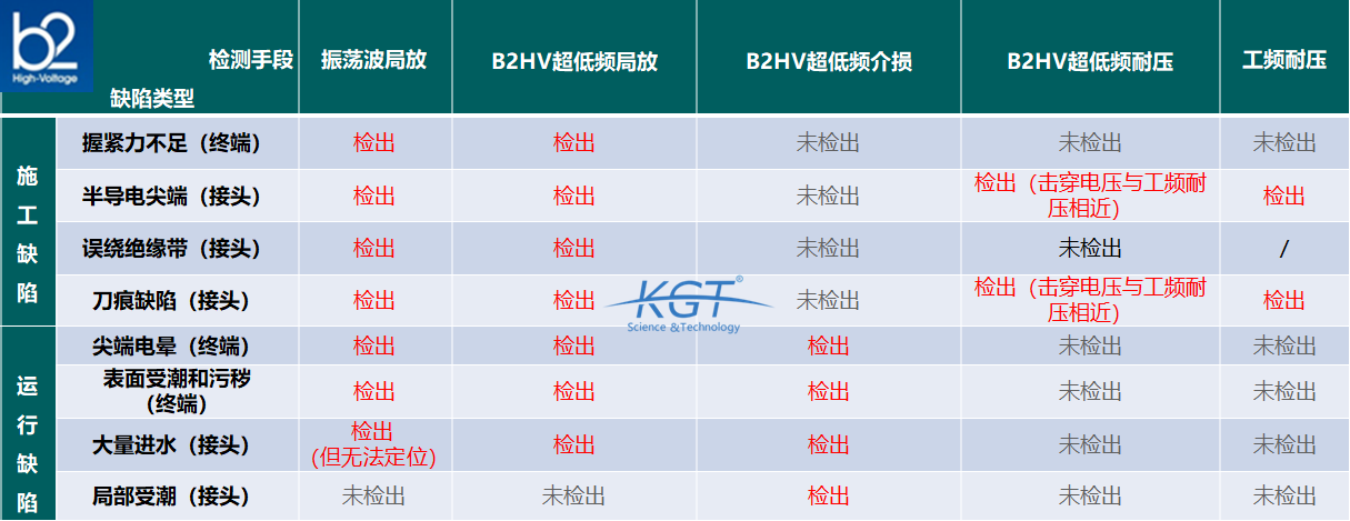 B2HV超低頻測試設(shè)備與普通震蕩波試驗(yàn)設(shè)備的相關(guān)資料